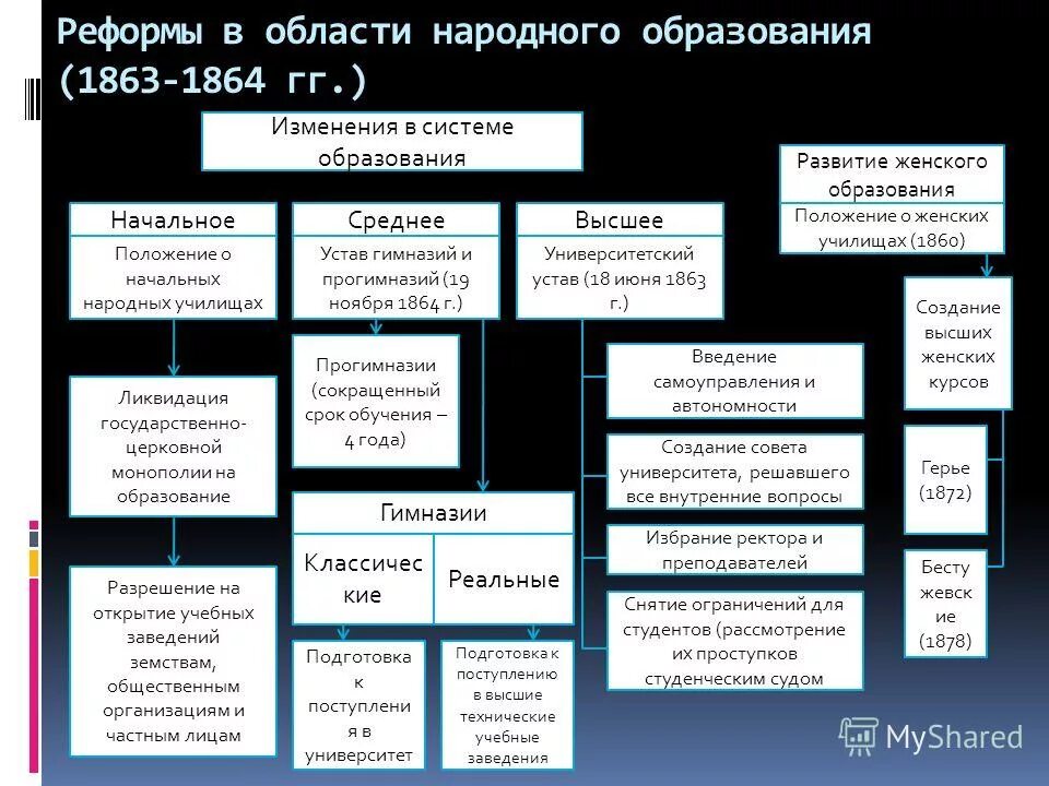 Университетская контрреформа- 1884г. Таблица "контрреформы александра iii в области образования. Сравнительная таблица университетских уставов 1863 и 1884. Университетский устав 1884 положения. 1835 университетский устав кратко.