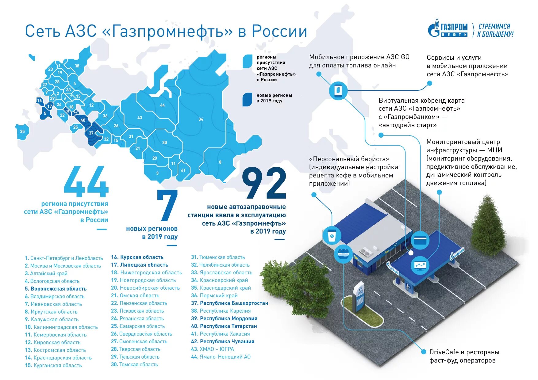 Вышло время сети. АЗС станция Газпромнефть. Газпромнефть структура компании 2021. Проект автозаправки Газпромнефть.