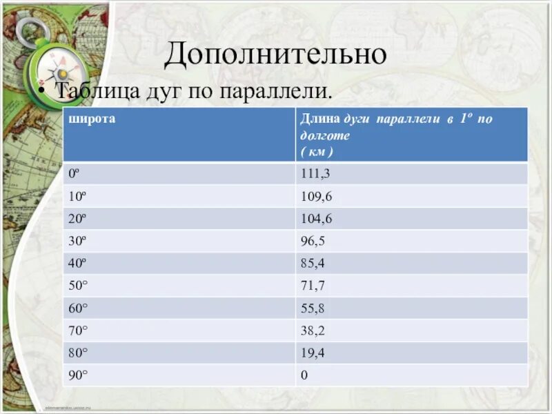 Таблица параллелей. Таблица протяженность по параллели. Протяженность по параллели в градусах. Длина дуг параллелей таблица.