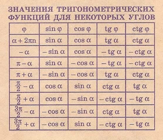 П/2 таблица. Таблица тригонометрических функций. CTG П/2. Cos п/2.