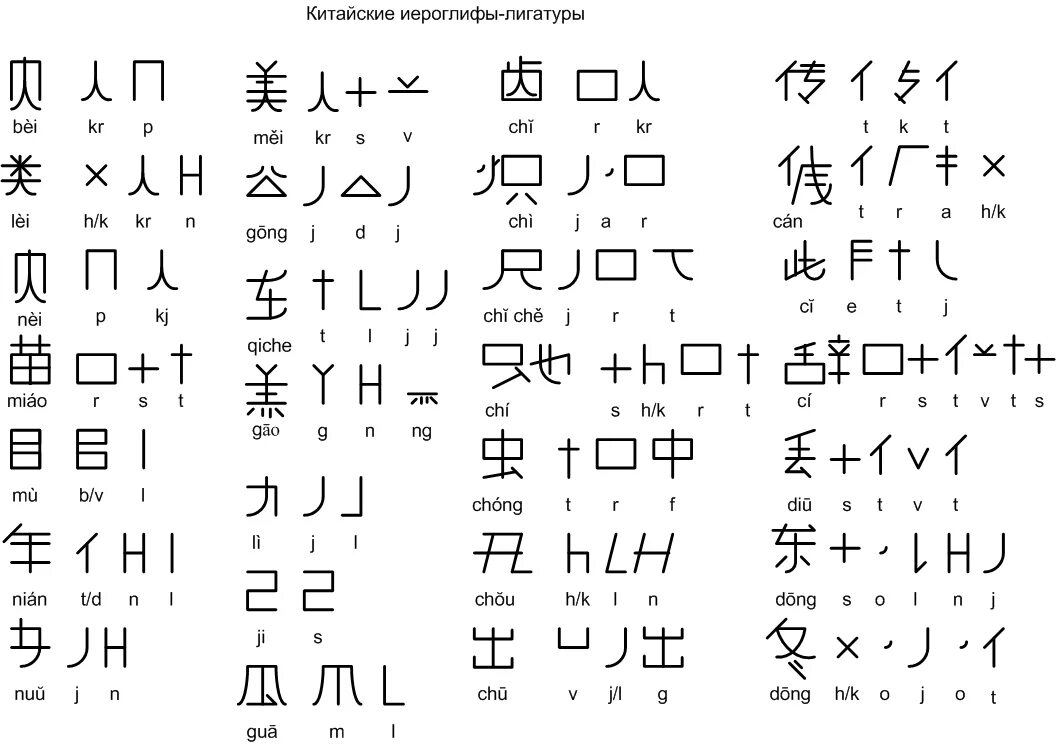 Какие буквы китая. Китайские буквы с переводом на русский язык. Китайский алфавит с произношением для начинающих. Китайский язык буквы с переводом на русский алфавит. Китайский алфавит с переводом на русский для начинающих.