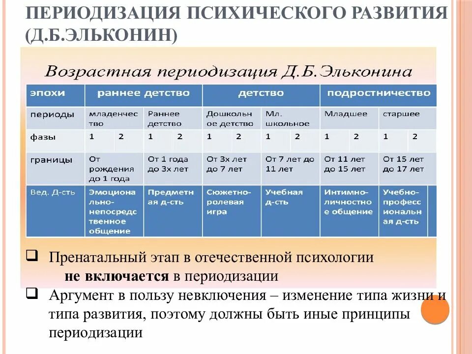 ДБ Эльконин возрастная периодизация таблица. Периодизация психического развития по д.б. эльконину. Периоды психологического развития по эльконину. Д Б Эльконин периодизация возрастного развития. Периодизация возрастного развития д б эльконин