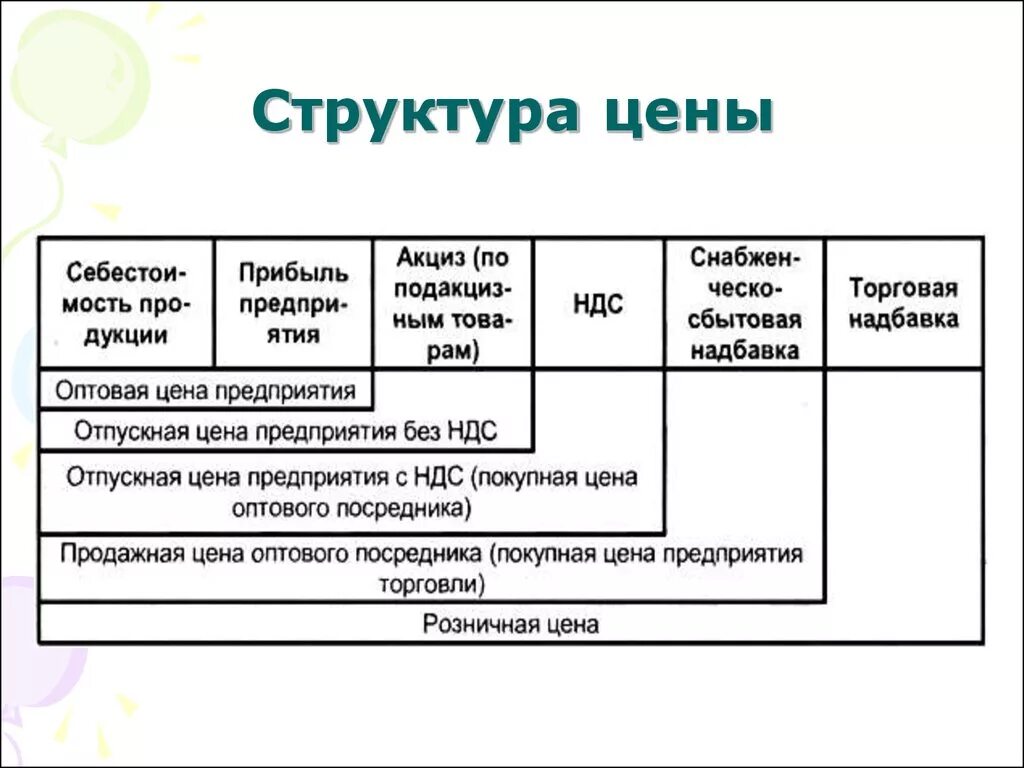 Какова структура цены?. Структура основных видов цен. Структура формирования цены. Элементы структуры цены. Элементы оптовой цены