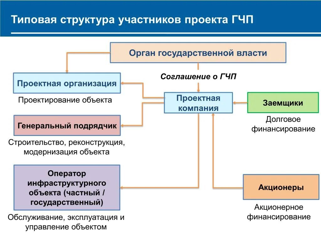 Какие организации государственные. Участники ГЧП проектов. Структурирование проектов ГЧП. Схема участников проекта ГЧП. Основные участники проекта ГЧП.