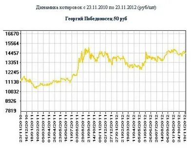 График цен на монеты