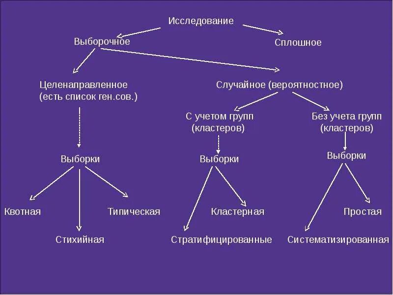 Метод сплошной выборки в лингвистике. Методы выборки в лингвистике. метод сплошной выборки в лингвистике это. статистический метод языкознания. метод сплошной выборки.