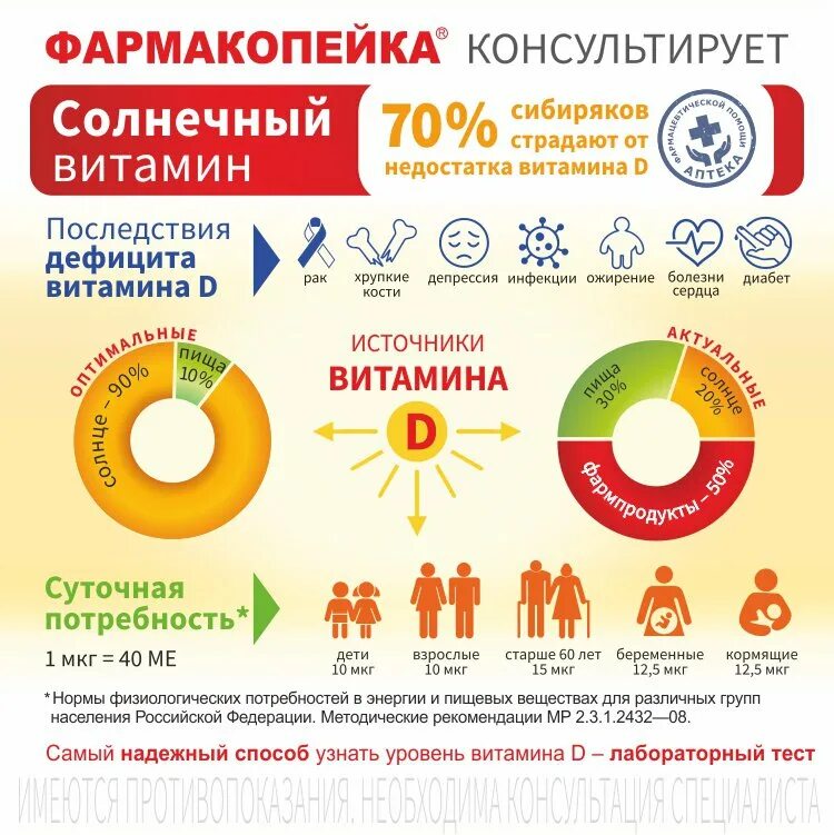 Чем грозит нехватка витамина д. Клинические проявления недостатка витамина д. Витамин д3 как понять дефицит. Как понять что нехватка витамина д. Витамин д3 при недостатке болезни.