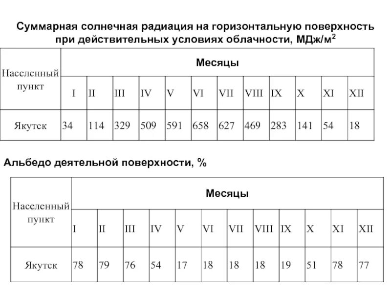 Интенсивность солнечной радиации за отопительный период МДЖ/м2. Суммарная Солнечная радиация на горизонтальную поверхность. Величина солнечной радиации на вертикальные поверхности. Солнечная радиация на горизонтальную поверхность по месяцам. Мдж м2