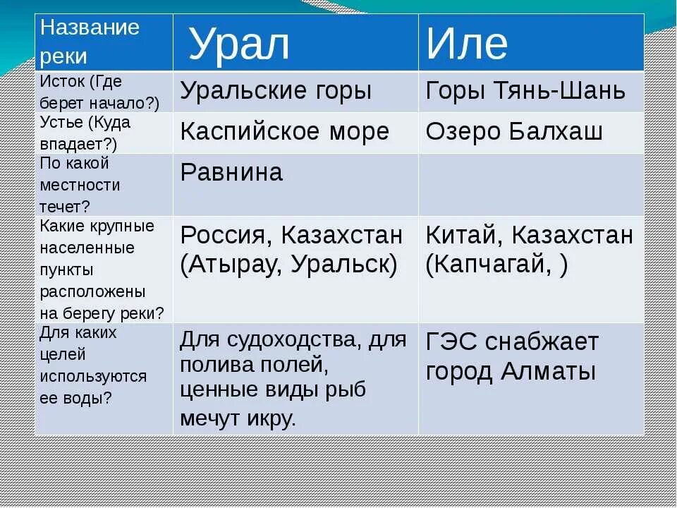 Река урал куда. Характеристика реки Урал. Исток реки Урал. Исток и Устье реки Урал. Устье реки Урал.