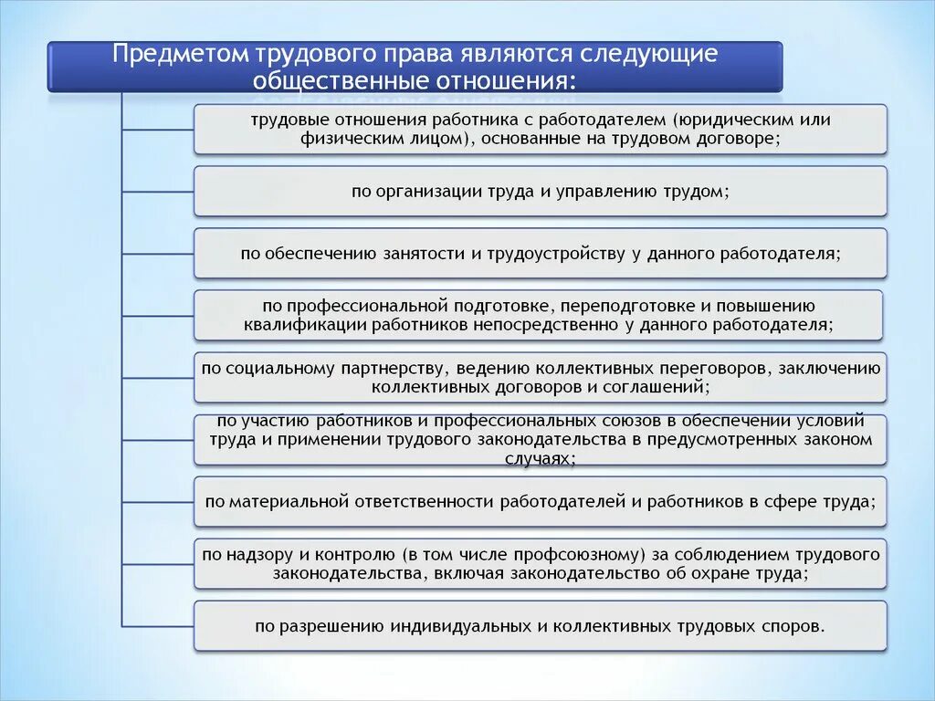 Регулирование трудовых отношений тест