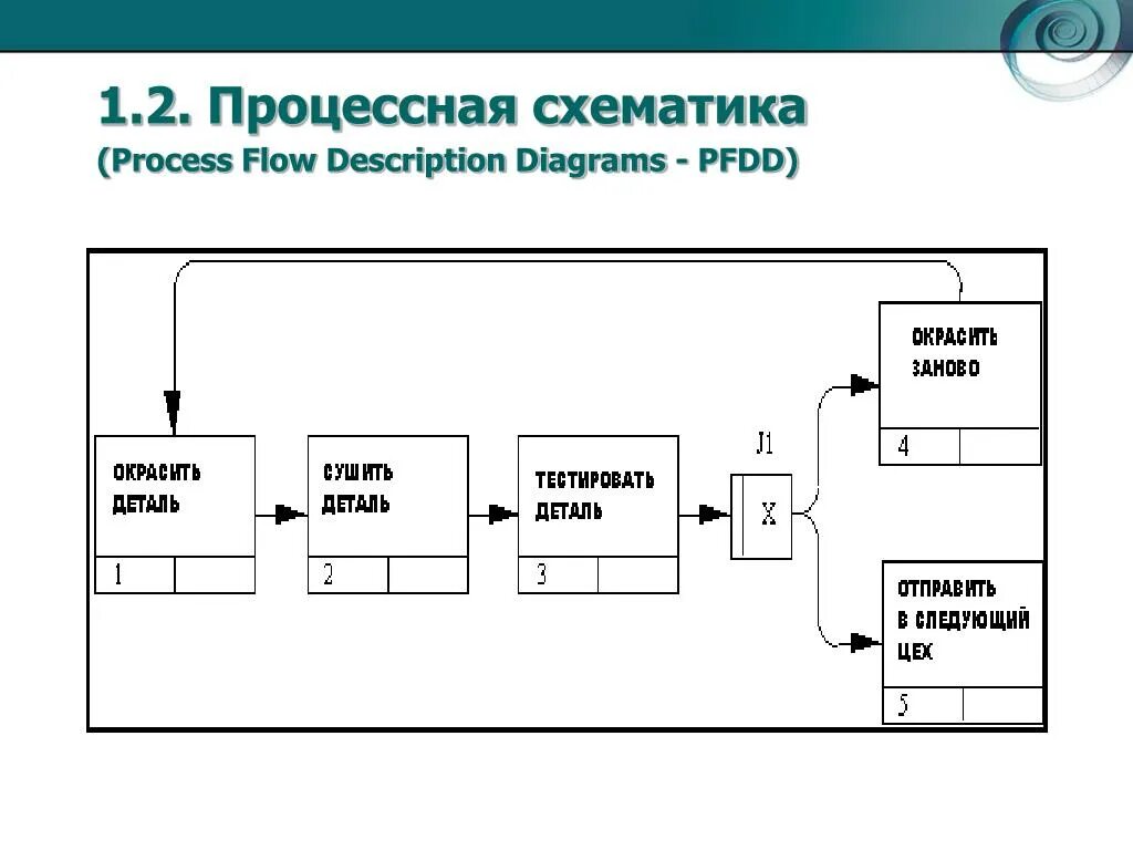 PFDD диаграмма. Process Flow description diagrams. PFDD расшифровка. Видение организации на Верхнем уровне PFDD. Как вставить схематику в мир