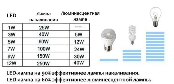 Лампа накаливания 400 ватт световой поток. Сопротивление лампы 12 вольт 5 ватт. Сопротивление ламп накаливания на 220 вольт таблица. 15 Ватт светодиодная лампа соответствует лампе накаливания.
