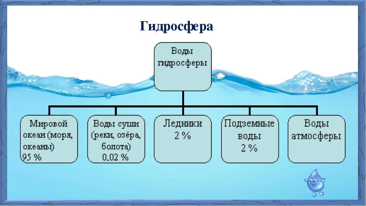 Жизнь в океане география 6 класс кратко. Состав гидросферы схема. Состав гидросферы земли схема. Виды вод гидросферы. Состав вод гидросферы.