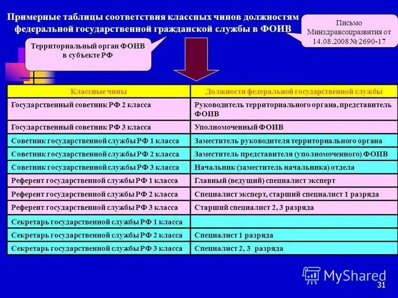 Классные чины федеральной государственной гражданской службы