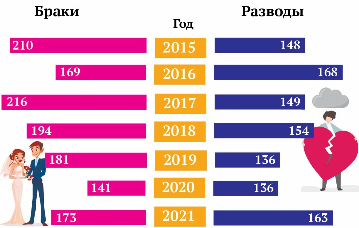 Брачная статистика. Статистика браков в России. Статистика разводов в РФ. Количество браков и разводов. Статистика свадеб и разводов по годам.