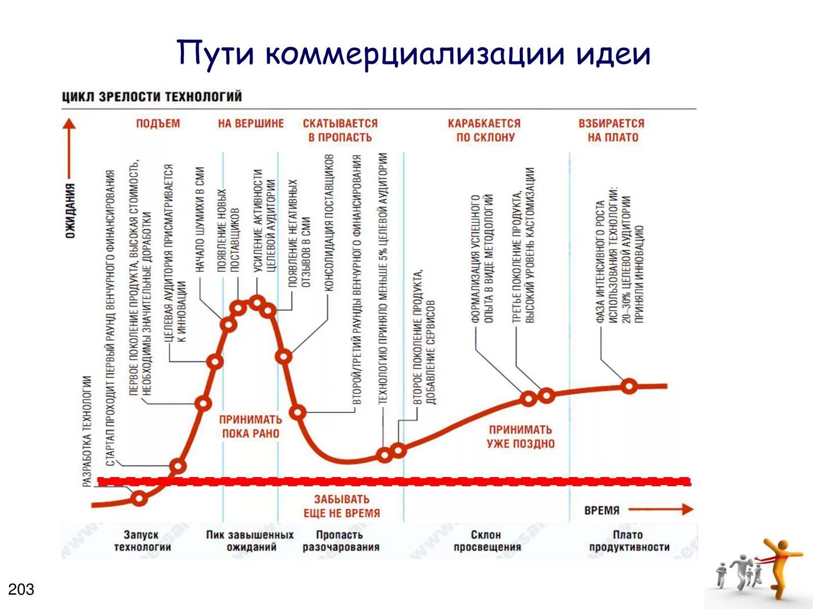 Этапы цикла изменений. Кривые жизненного цикла проекта. Жизненный цикл инновации. Этапы инновационного цикла. Стадии жизненного цикла нововведения.