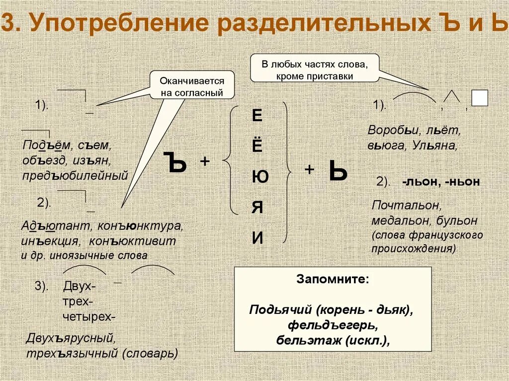 Орфограмма твердый знак. Алгоритм правописания разделительных ъ и ь знаков. Схема правописание разделительных ъ и ь. Правописание приставок ъ и ь.