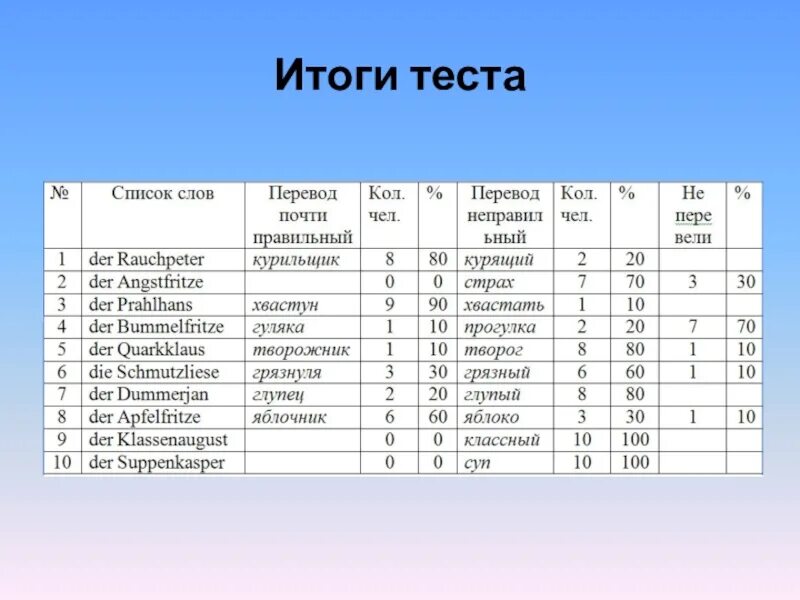 Тест итог года. Итоги тестирования. Результаты теста. Результаты контрольных работ. Результаты тестирования форма.