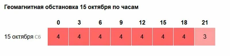 Геомагнитная обстановка 23 декабря 2025