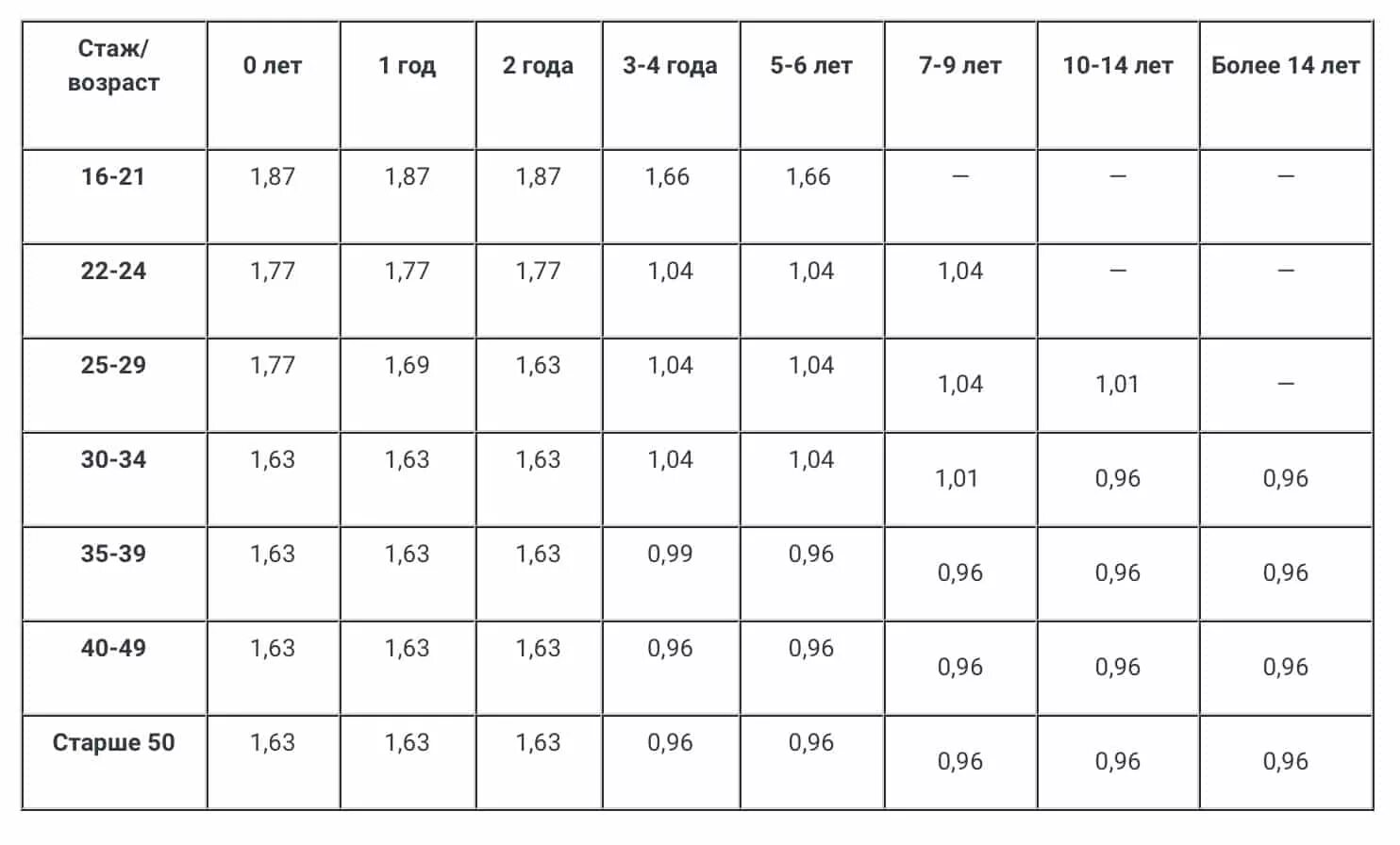 коэффициент возраста и стажа осаго 2023