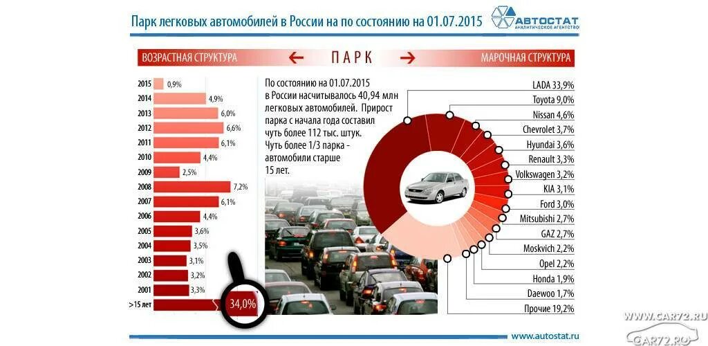 Легковой автомобиль страны производители. Возраст легковых автомобилей. Парк легковых автомобилей в России 2020. Средний пробег в год легкового автомобиля. Средний Возраст автомобилей в России.