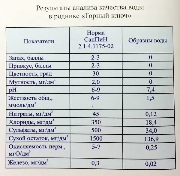 Состав воды родника. Химический состав родниковой воды. Протоколы анализа воды из родника. Анализа качества воды родника. Сухой остаток татарского родника.