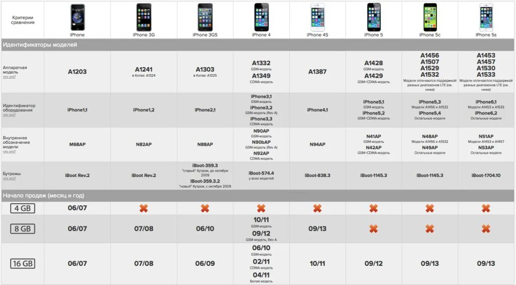 Что значит версия айфона для других стран. ТТХ айфон 6. Iphone характеристики всех моделей таблица 2020. Таблица сравнения характеристик iphone. Iphone характеристики всех моделей таблица 11.