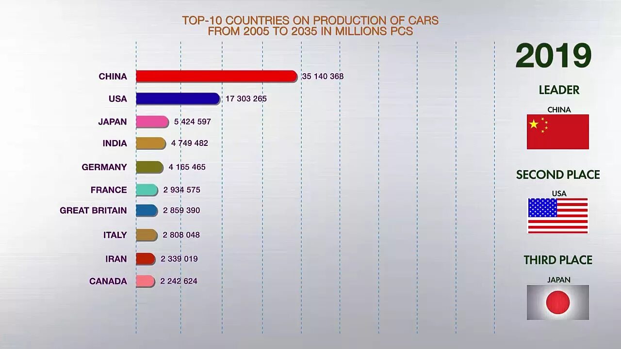 Автомобилестроение страны производители. Лидеры по производству автомобилей в мире. Топ 5 стран по производству автомобилей. Десятка стран по производству автомобилей. 5 Стран лидеров по производству автомобилей.