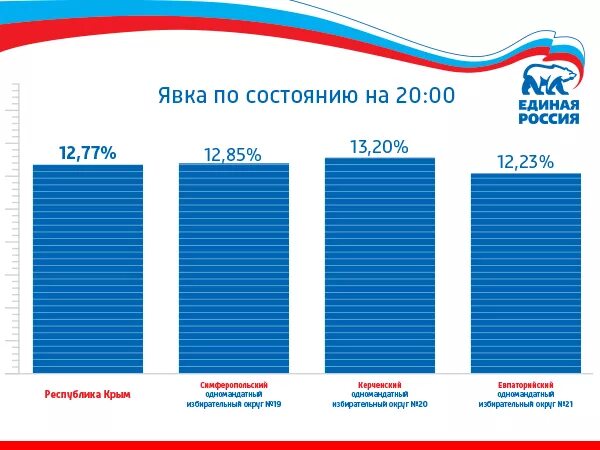 Результаты голосования в крыму. Явка на выборах Республика Крым. Явка в Крыму. Средняя явка на выборах в Крыму. Предварительная явка Крым.