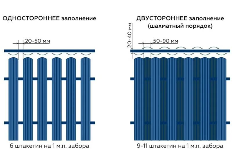 Сколько евроштакетника на 1 метр забора нужно