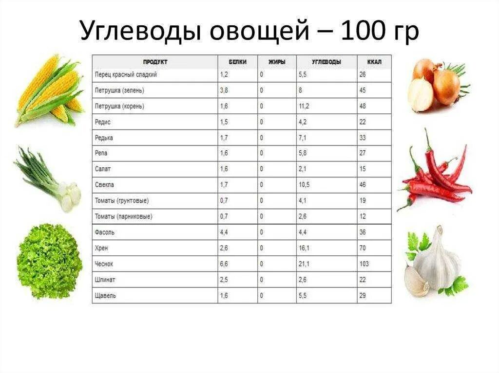 Сколько калорий в помидоре в 100 граммах. Питательная ценность овощей таблица. свежие овощи калорийность на 100 грамм. бжу овощей таблица. калорийность варёных овощей таблица.