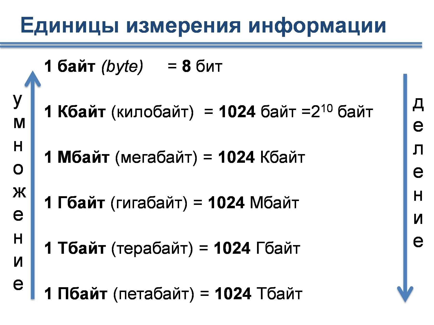 Сколько байт составляет сообщение составляющие. Единицы измерения информации 1 бит 1 байт. Единицы измерения информации 1 байт 8 бит. Измерение байт бит килобайт мегабайт гигабайт терабайт таблица. Единицы измерения информации в информатике 7 класс.