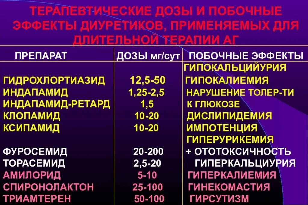 Гипертония средства лечения. Диуретик для длительной терапии артериальной гипертензии. Диуретики при АГ препараты. Гипертоническая болезнь диуретики. Диуретики для лечения гипертонической болезни.