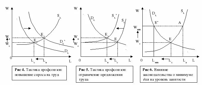 График профсоюза. Влияние профсоюзов на рынок труда график. модели функционирования рынка труда с участием профсоюзов. модель прямого воздействия профсоюза на зарплату. профсоюз на рынке труда график.