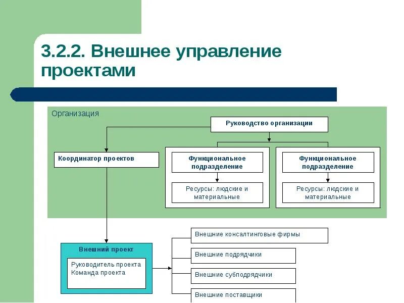 Внешнее управление проекта. Структура проектного офиса. Организация управления проектами. Внешние проекты.