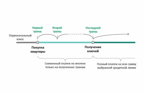 Траншевая ипотека москва новостройки от застройщика