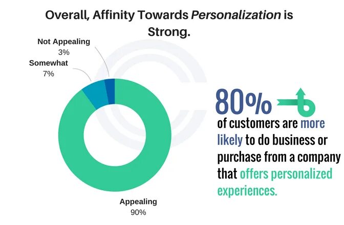 Personalized content. Customer-Centric marketing. Customer-Centric selling. Customer Centric approach.