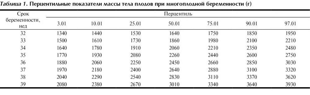 Определение предполагаемой массы плода алгоритм