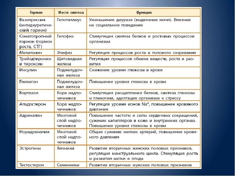 Гормоны виды и функции. Гормоны место синтеза и функции. гормоны по месту синтеза. гормоны и их функции. гормон место синтеза функции таблица.