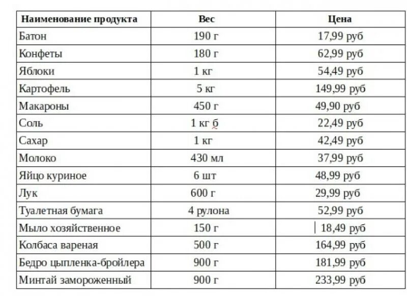 Продукты на 1000. Список продуктов на 1000. Продукты на тысячу рублей. Список продуктов на неделю на 1000 рублей. Продукты на 5 рублей