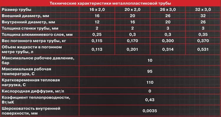 Срок службы металлопластиковых труб. Металлопластиковая труба 16 мм характеристики. Параметры металлопластиковой трубы на 20 мм. Металлопластиковая труба 20 мм внутренний диаметр. Труба металлопласт 20 мм характеристики.