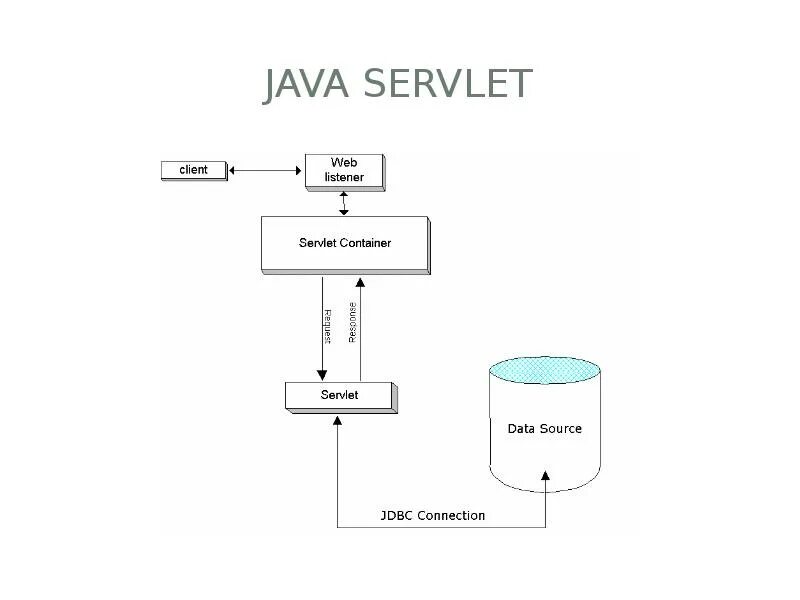 Java servlet. Сервлет java. Java servlet API. Контейнер сервлетов java.