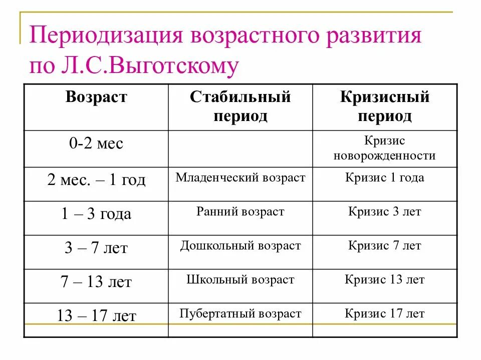 Выготский проблема возраста. Периодизация психического развития таблица. выготский и эльконин периодизация. возрастные кризисы по л.с. выготскому. возрастные периоды выготского.