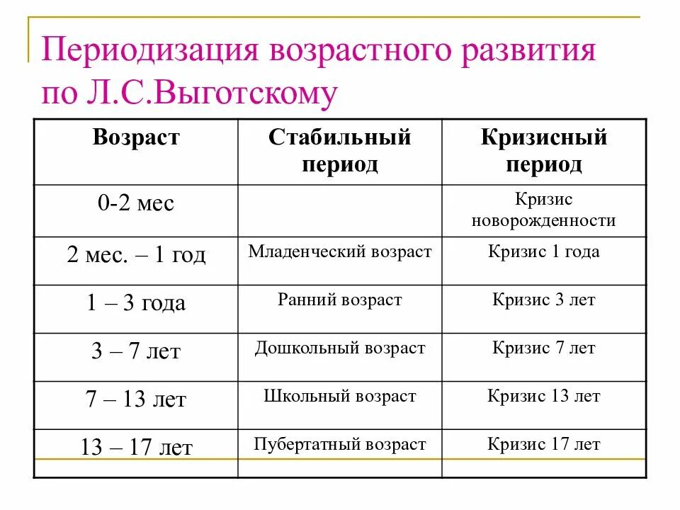 Периодизация по возрасту. Периодизация психического развития таблица. Выготский и Эльконин периодизация. Возрастные кризисы по л.с. Выготскому. Возрастные периоды Выготского.