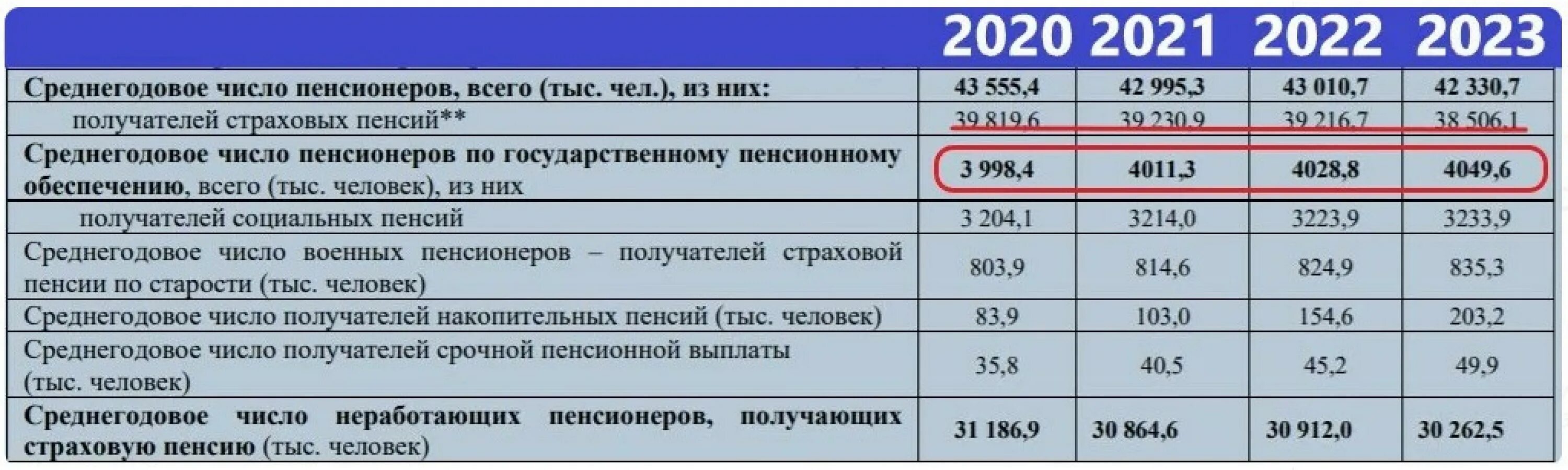 Пенсионные изменения с 2023 года. Число пенсионеров в России в 2023 году. Численность пенсионеров в РФ. Численность пенсионеров в России на 2023. Численность пенсионеров в России на 2023 год.