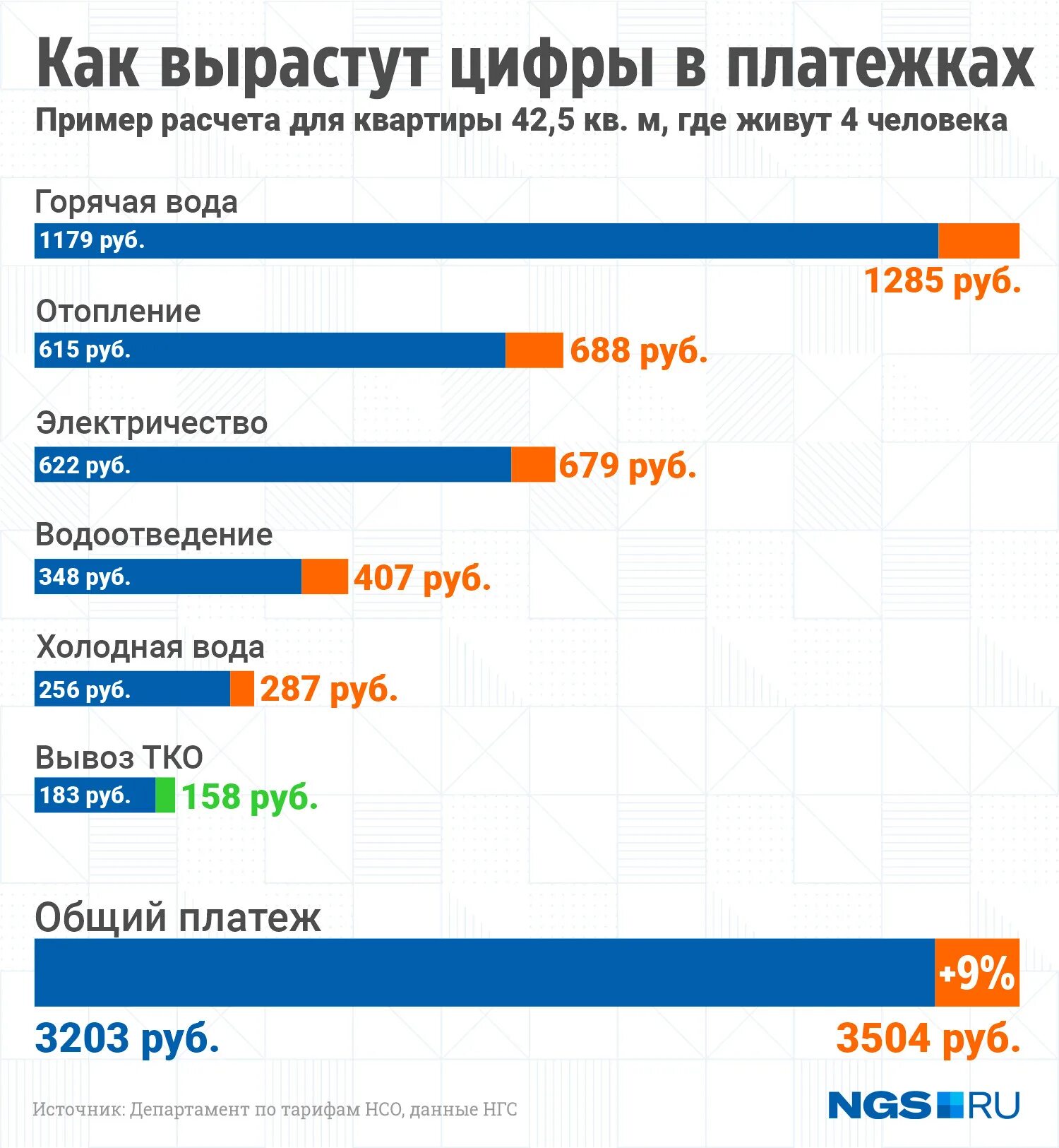 Тарифы на коммунальные услуги в Новосибирске. Инфографика. Тарифы ЖКХ. ЖКХ Новосибирск. Новосибирск жкх телефоны