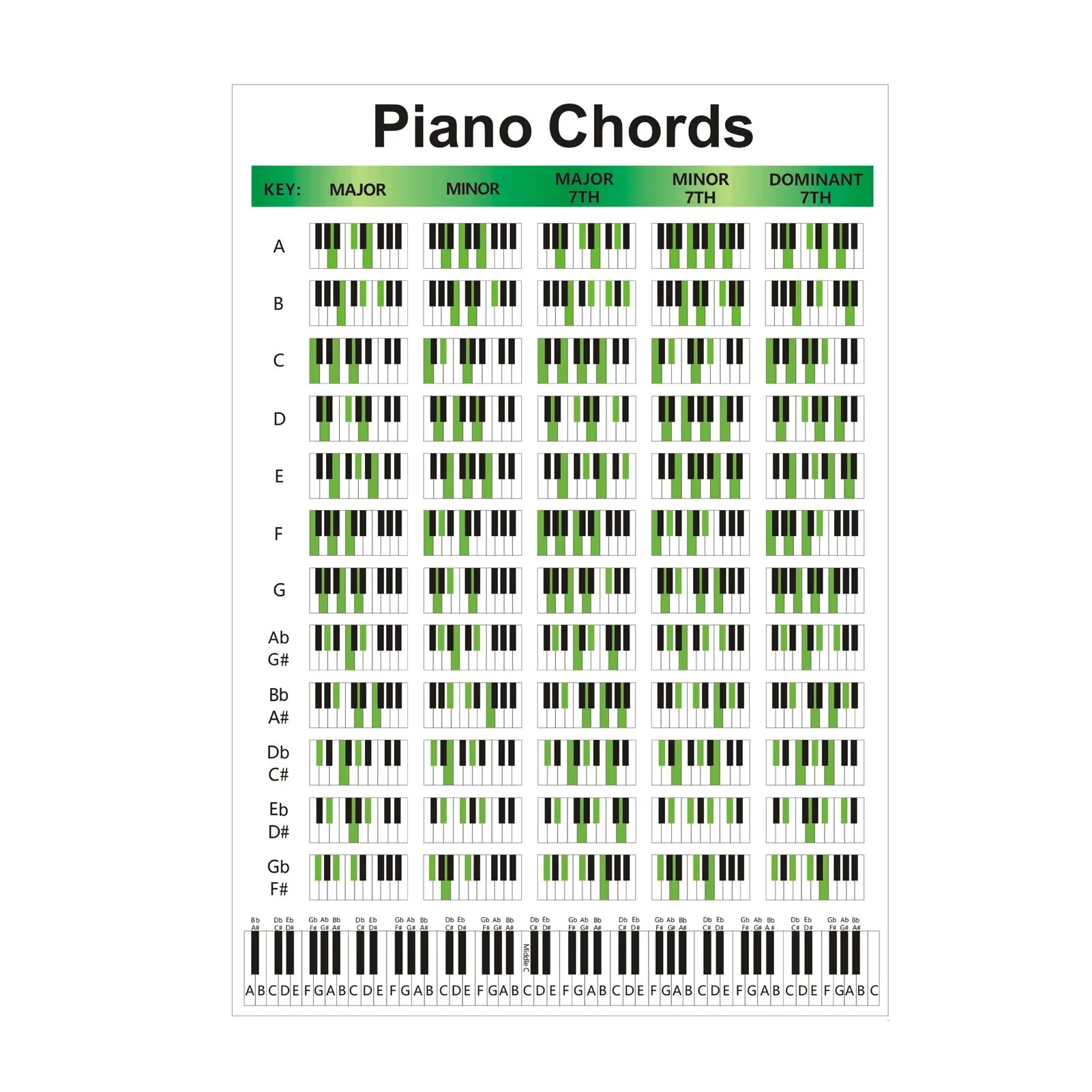 Аккорды пианино таблица. Аккорды на фортепиано таблица. Схема пианино. Таблица аккордов на пианино. Piano Chord Chart.