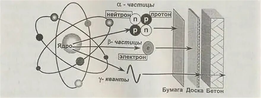 Нейтроны ядерного взрыва. Нейтронное излучение схема. Гамма нейтронное излучение. Гамма излучение схема. Схема взаимодействия гамма-излучения с веществом.