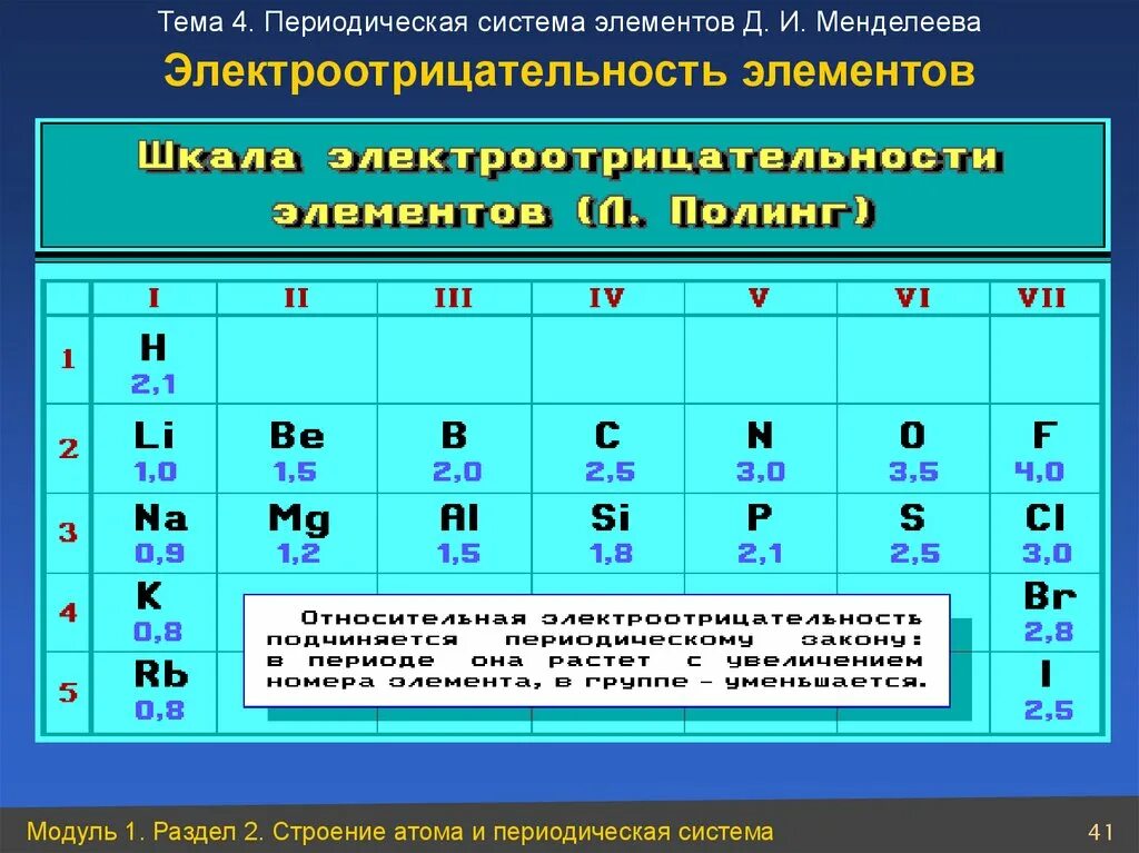 Электроотрицательность хлора выше. Таблица Менделеева и таблица электроотрицательности. Таблица электроотрицательности химических элементов Менделеева. Электроотрицательность в таблице Менделеева. Шкала электроотрицательности элементов по химии.