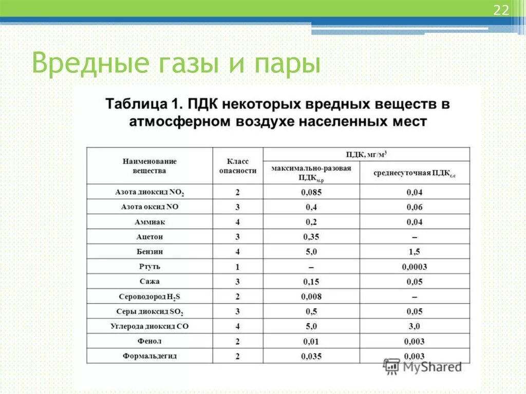 Концентрация вещества таблица. Предельно допустимая концентрация газов таблица. Таблица предельно допустимая концентрация паров. Таблица предельно допустимых концентраций вредных веществ. Таблица ПДК газов.